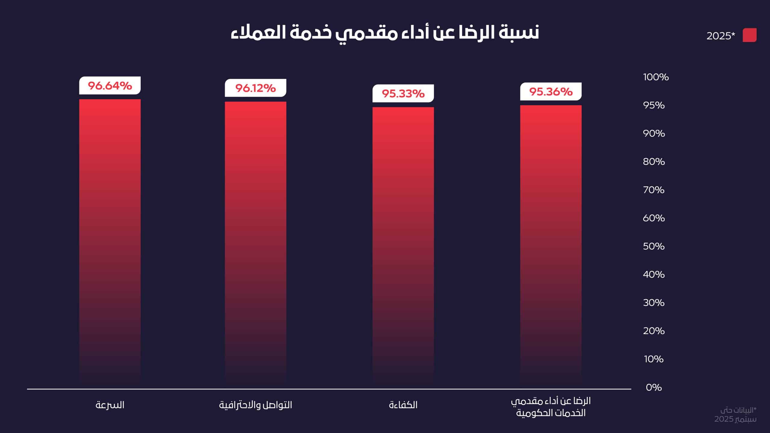 رسم بياني يوضح نسبة الرضا عن أداء مقدمي خدمة العملاء لعام 2025